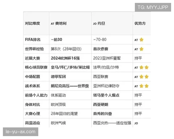 奥地利世界杯J组成绩：一胜一平一负排名第二